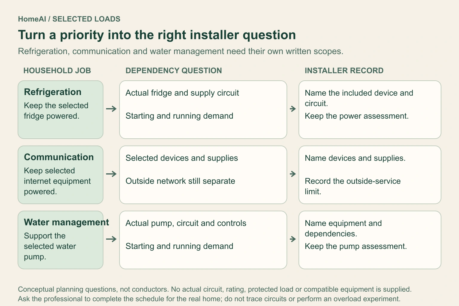 Three equal planning rows connect refrigeration, communication and water management priorities to device, supply and dependency questions and the installer records needed to answer them. The arrows connect questions, not electrical conductors.