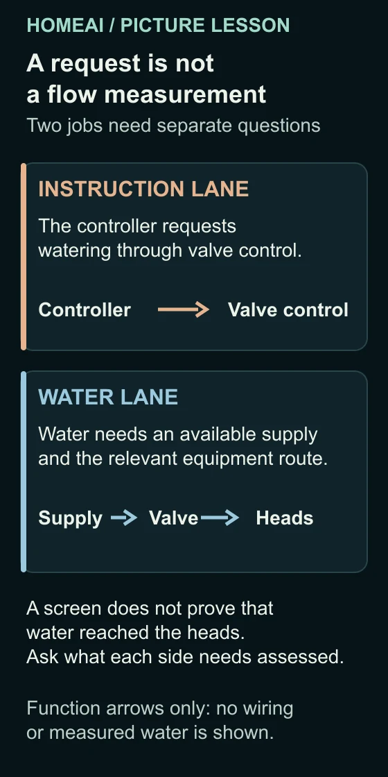 Two distinct labelled lanes show a controller request reaching valve control, and water supplied through a zone valve to the heads. These are conceptual job arrows without electrical terminals or an installation layout.