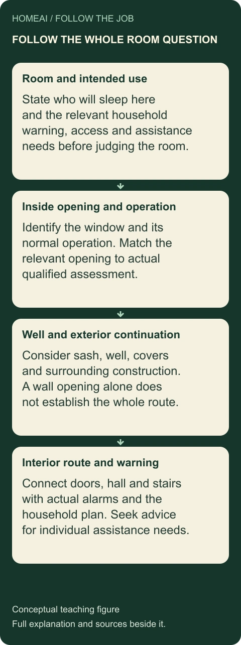 Follow the complete sleeping-room question. Four connected teaching cards; their complete meanings remain below.