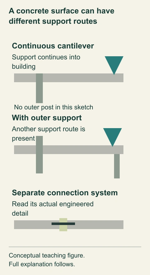 A concrete surface can have different support routes. Three conceptual sections separate a continuous projecting slab, a slab with an outer support and a connection with a separate engineered system. Their different support routes explain why the construction must be identified before interpreting a report.