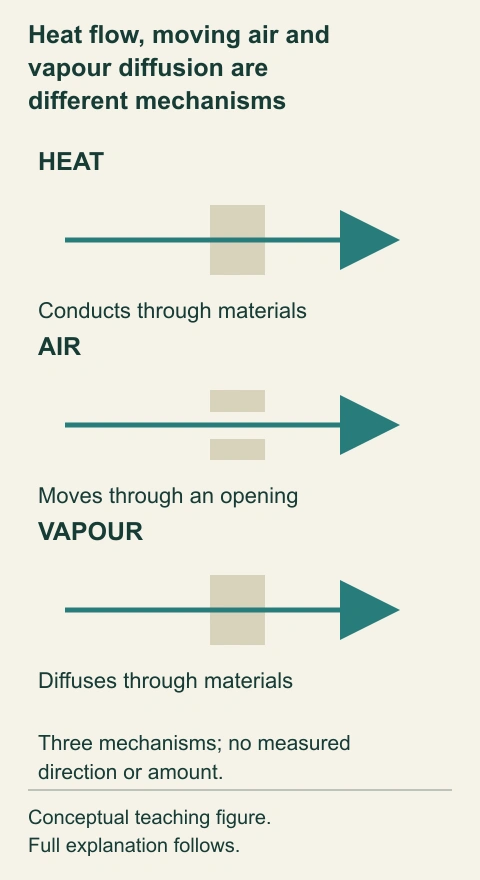 Heat flow, moving air and vapour diffusion are different mechanisms. Three separate labelled paths distinguish heat conduction, air movement through an opening and vapour diffusion through materials. They organize different questions without prescribing a layer position or diagnosing a moisture route.