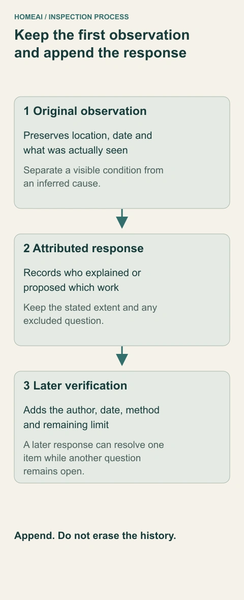 Keep the first observation and append the response. A dated concern record accumulates an observation, attributed explanation, proposed scope and later verification. Earlier entries remain visible instead of being overwritten by the word complete.