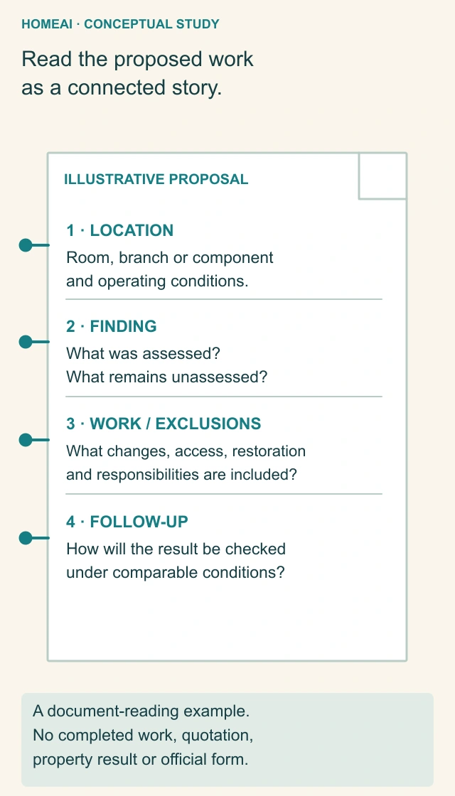 An original illustrative proposal page connects four annotated fields: location and conditions, assessed finding, work and exclusions, and comparable follow-up, without invented customer details.
