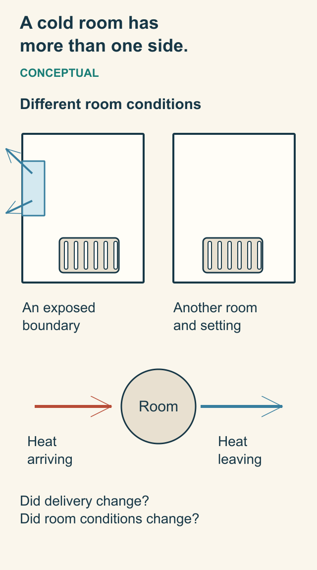 Conceptual comparison of two rooms with similar emitter drawings but different boundary conditions, followed by heat-arriving and heat-leaving arrows.