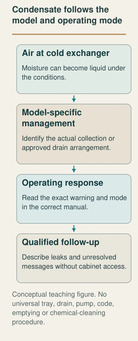 Air moisture can condense at the cold exchanger. The actual appliance manages that water through its defined arrangement; a full-collection response can stop cooling while a fan continues in a named model.