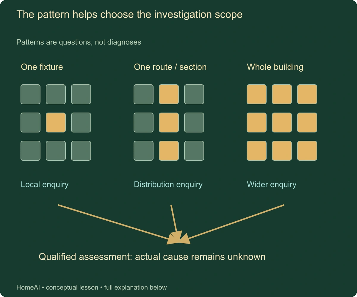 The pattern helps choose the investigation scope. Patterns are questions, not diagnoses. Complete labels and relationships follow in static text.