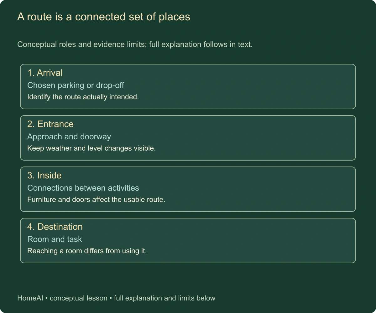 A route is a connected set of places. Conceptual roles and evidence limits; full explanation follows in text.