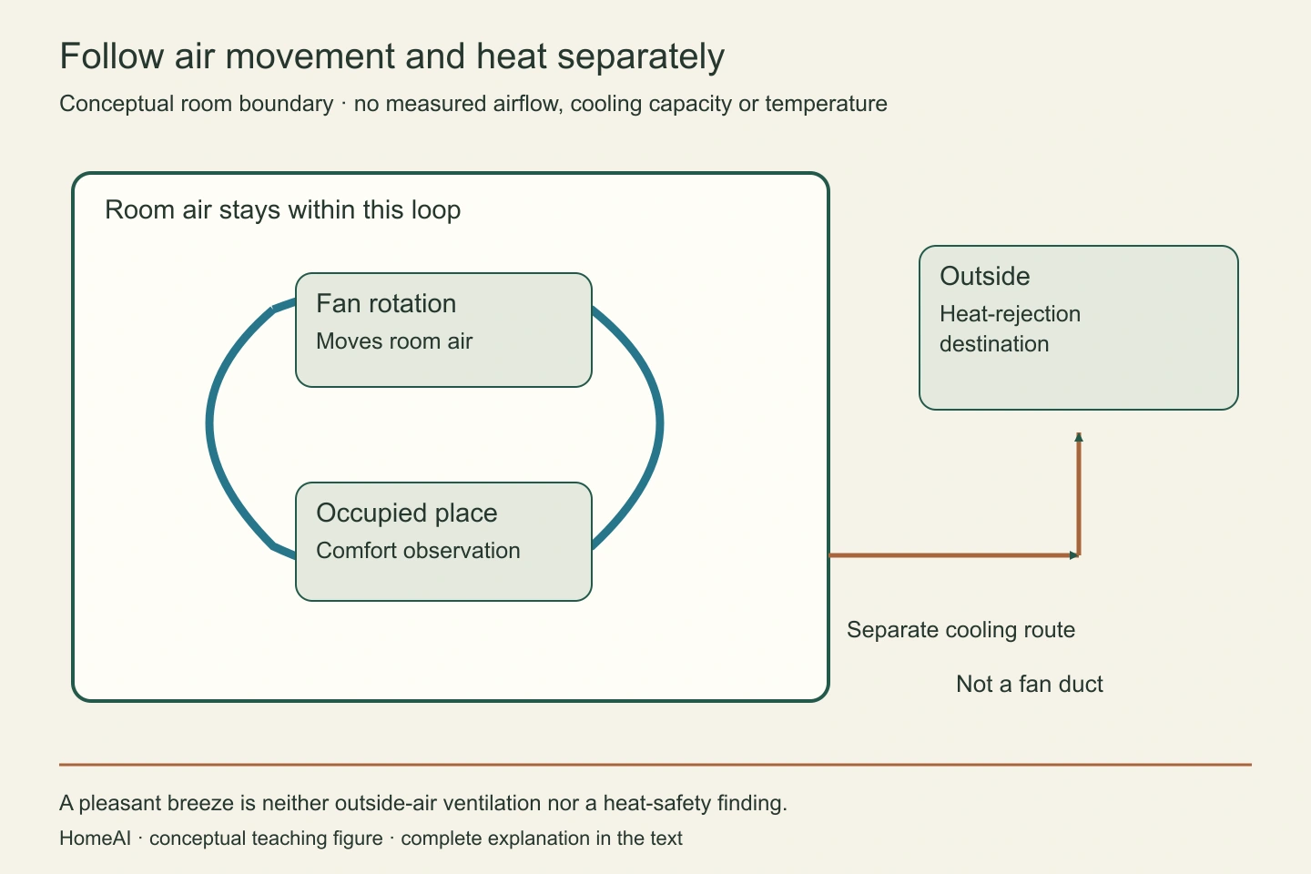 The fan circulates air within the room. An air conditioner has a distinct outside heat-rejection route; the fan breeze alone does not establish fresh-air supply or room cooling.