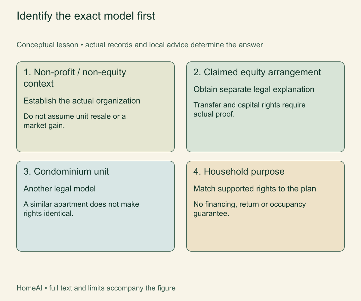 Identify the exact model first. The word co-op cannot establish an equity interest, a resale right or a mortgage option.