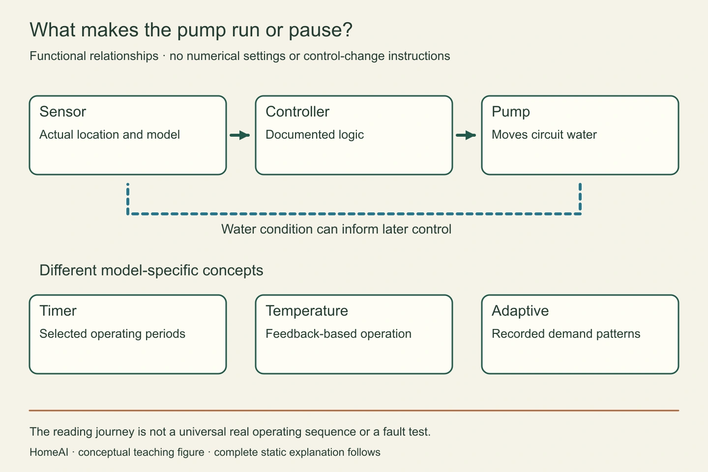 The pump moves water. The sensor reports its actual location’s condition. A documented controller requests or pauses movement. Timer, temperature and learned patterns are separate model-specific concepts.