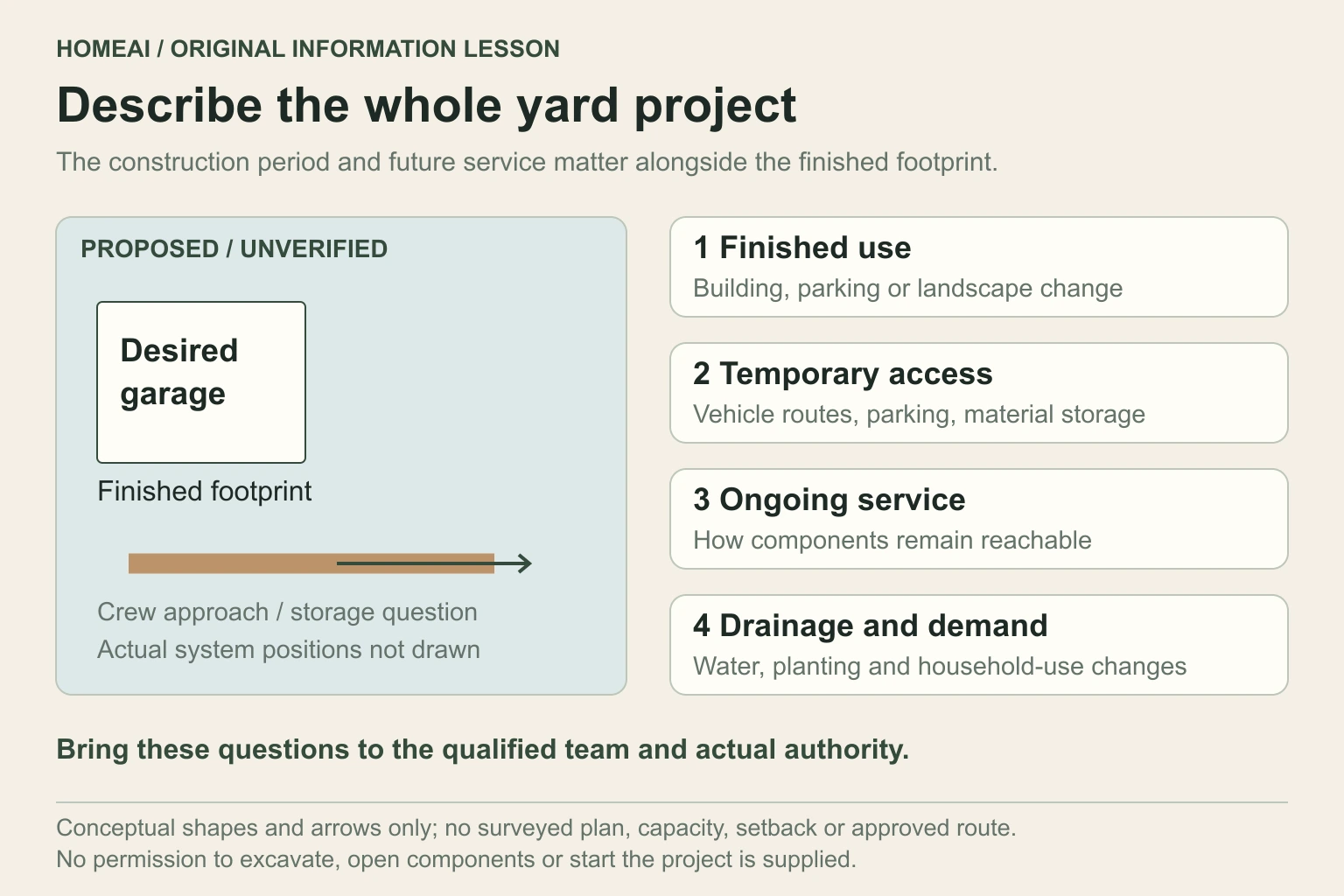 Original conceptual project-brief diagram: a desired building footprint, temporary vehicle/material route, continuing service access and changed household use are separate labelled questions. No distances, septic locations or approved clearances are drawn.